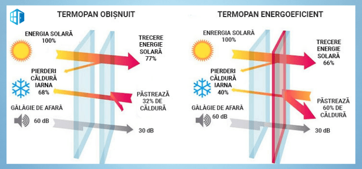 Comparison of an ordinary insulated glass unit vs. an energy-efficient one
