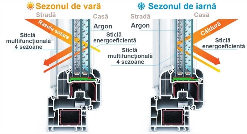 How the energy-efficient glass unit works in summer and winter